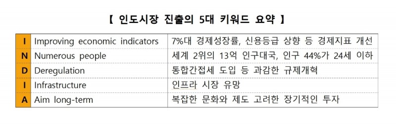 전경련, 인도시장 공략 핵심 키워드는 'I.N.D.I.A'