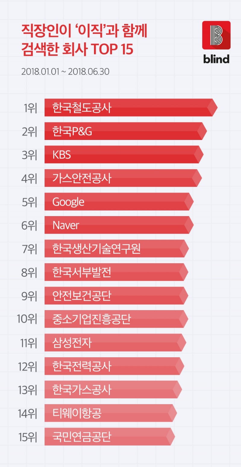 직장인들이 이직하고 싶은 회사 1위는 ‘한국철도공사’