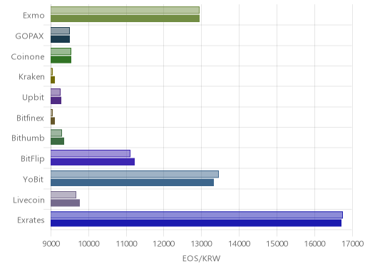 거래소별 이오스 시황(위 1시간전, 아래 현재)