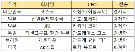 세계철강협회 집행위원 회원사 CEO 중 상경계열 출신 인물.