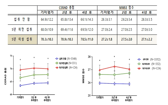 인삼 섭취 기간에 따른 CERAD 총점 및 MMSE 점수 (사진=분당서울대)