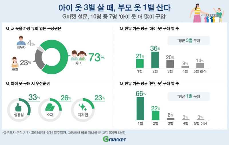 G마켓 "아이 옷 3벌 살 때, 부모 옷 1벌 산다"