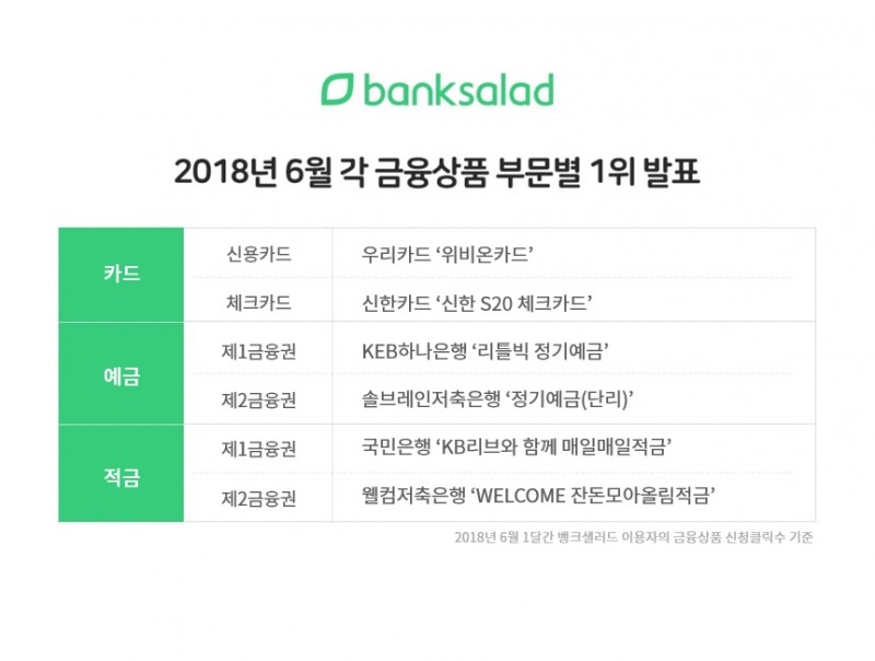 6월 신용카드 인기 1위는 ‘우리카드 위비온카드’