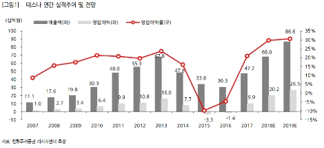 (자료=한화투자증권)