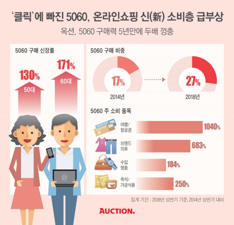 ‘클릭’에 빠진 '5060' 구매력 5년만에 두배 껑충… 전체 27% 차지