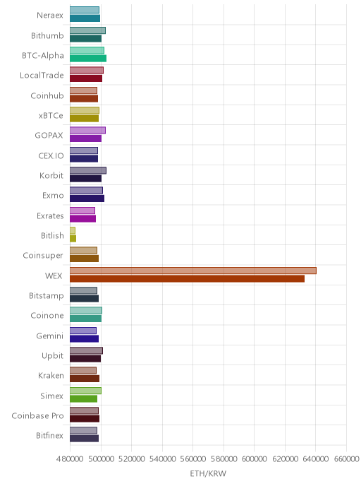 거래소별 이더리움 시황(위 1시간전, 아래 현재)
