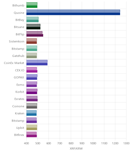 거래소별 리플 시황(위 1시간전, 아래 현재)