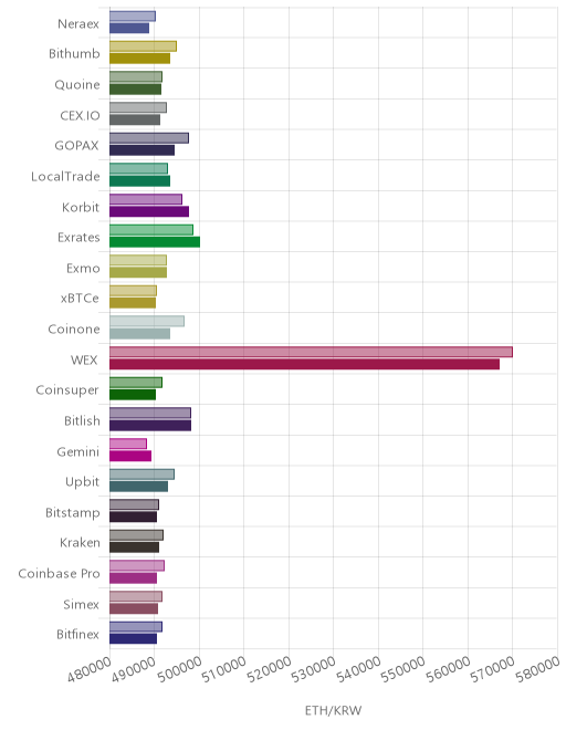 거래소별 이더리움 시황(위 1시간전, 아래 현재)