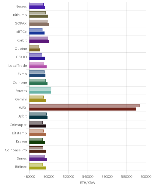 거래소별 이더리움 시황(위 1시간전, 아래 현재)