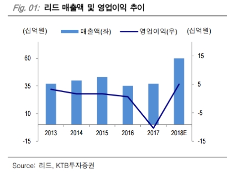 (자료=KTB투자증권)