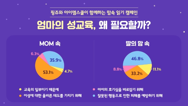 학부모 80% “자녀 성교육, 어떻게 해야 할지 모르겠다”