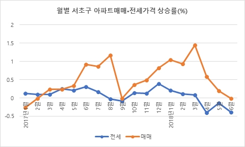 서초구, 매매·전세가격 동반 하락…진입 문턱 낮아지나