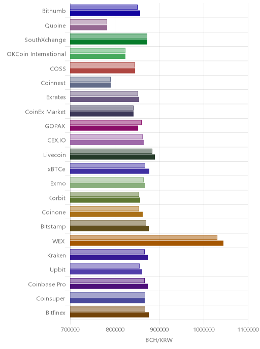 거래소별 비트코인 캐시 시황(위 1시간전, 아래 현재)
