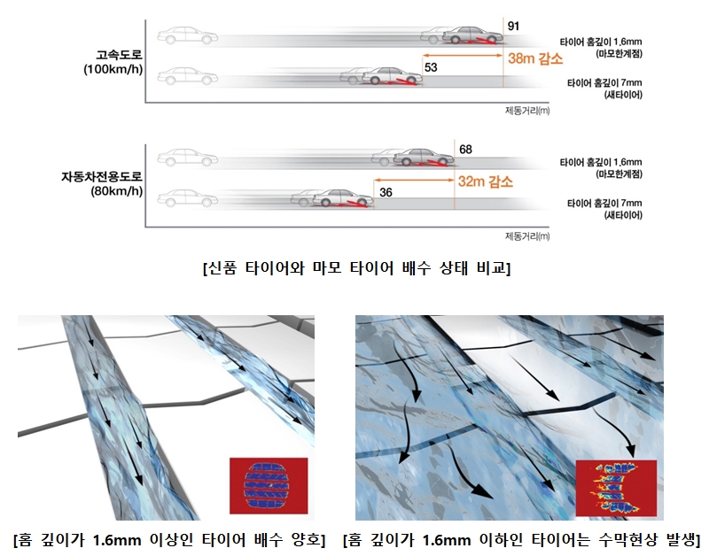 여름철 타이어 관리, 이것만 알아두자!