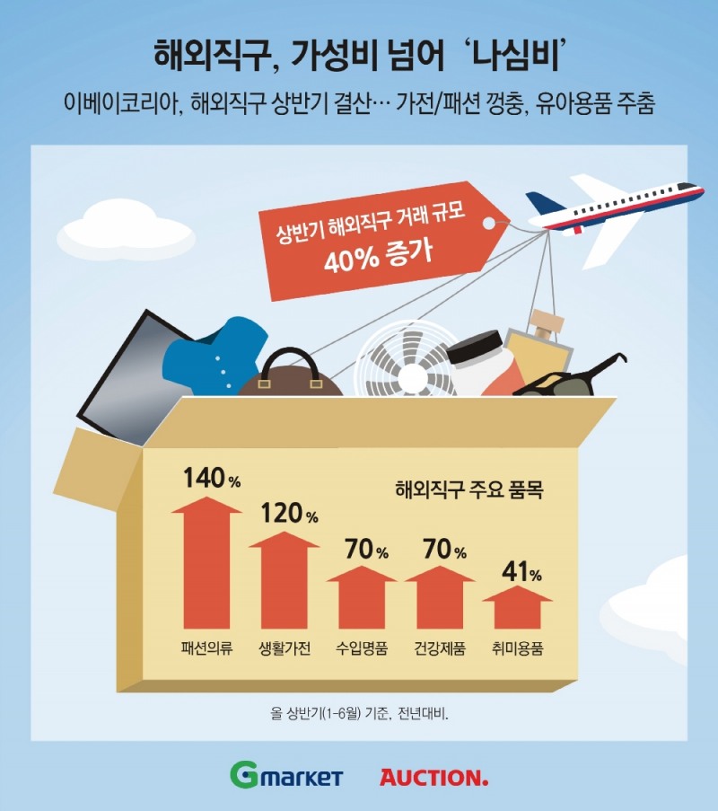 해외직구, 가전·패션 껑충, 유아용품 주춤