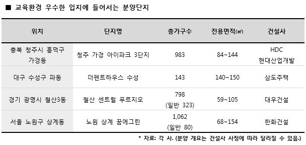 교육여건 우수 단지, 청약시장서 ‘학군의 힘’ 톡톡