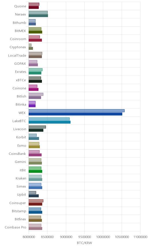 거래소별 비트코인 시황(위 1시간전, 아래 현재)