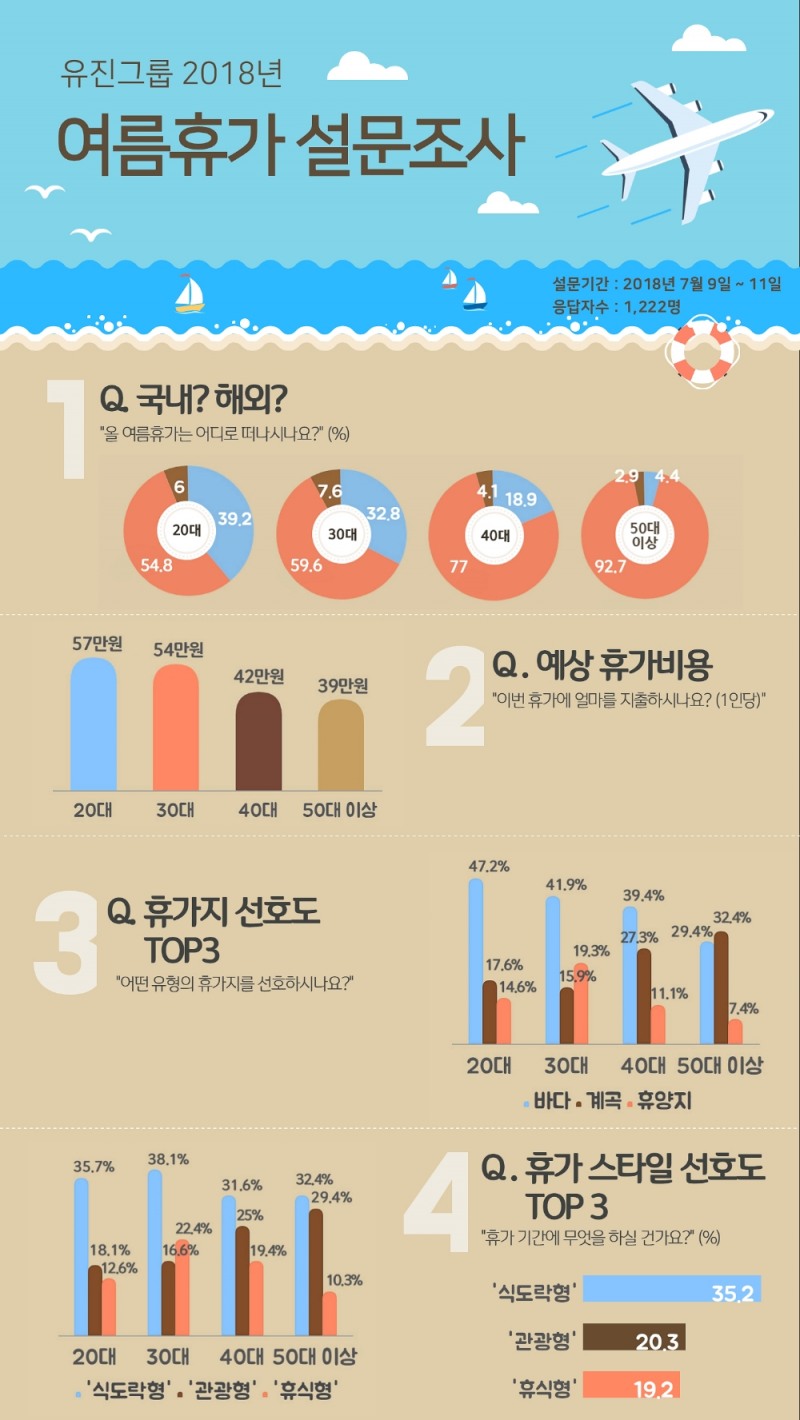 올 여름 직장인들의 연령별 휴가계획은?