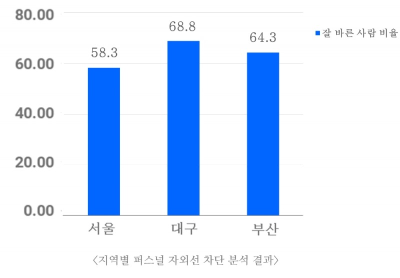 ‘대프리카’ 대구, 선크림 제일 잘 바른다