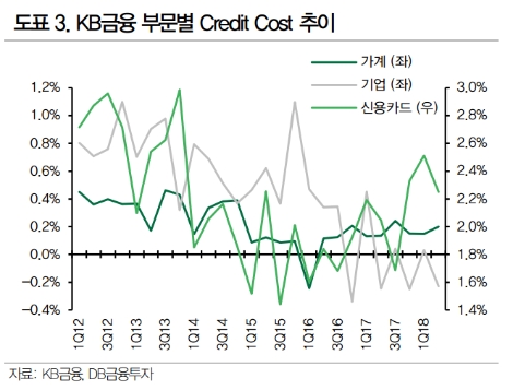 (자료=DB금융투자)