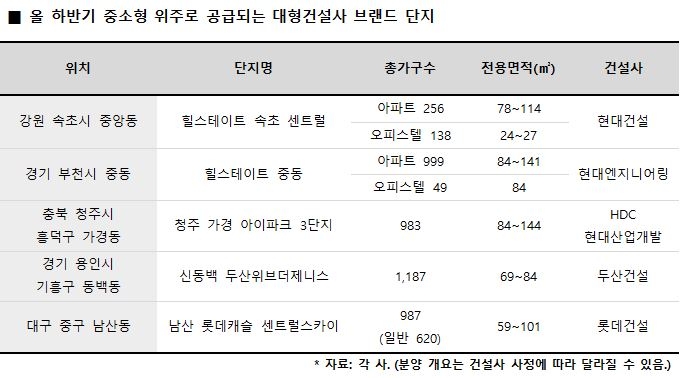 청약자들, 8·2대책 이후 ‘중소형 브랜드단지’로 눈 돌려