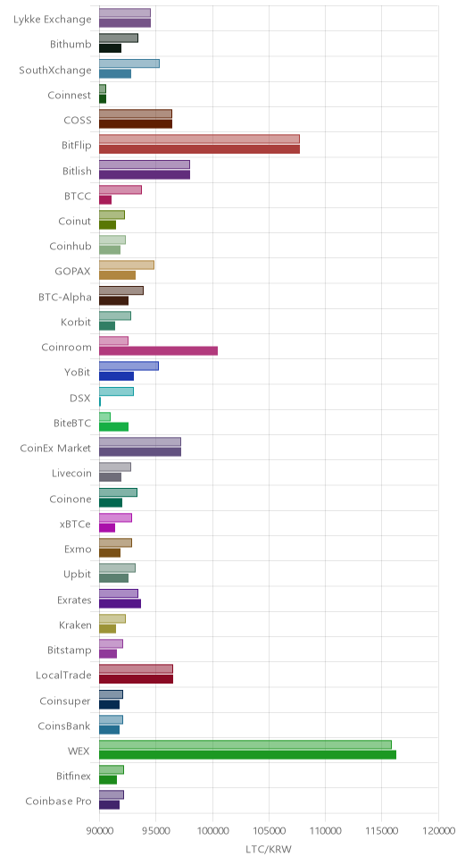거래소별 라이트코인 시황(위 1시간전, 아래 현재)