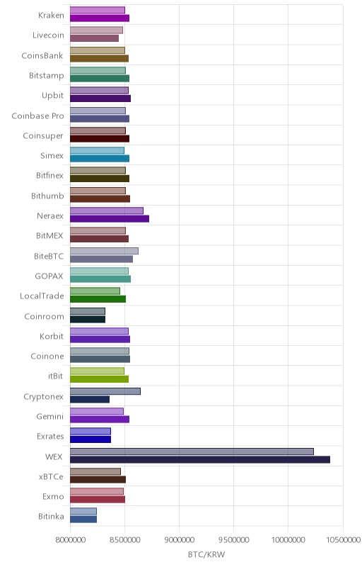 거래소별 비트코인 시황(위 1시간전, 아래 현재)