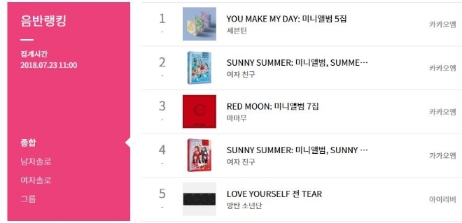 세븐인 미니 5집 '유 메이크 미 데이'가 한터 차트 음반 랭킹 1위에 올랐다 (사진=한터 차트 캡처)