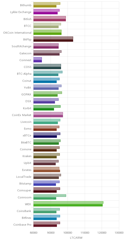 거래소별 라이트코인 시황(위 1시간전, 아래 현재)