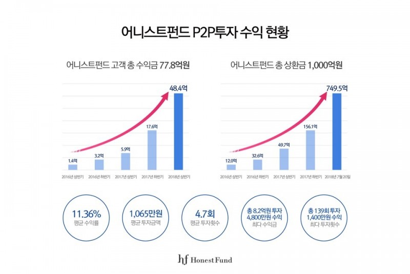어니스트펀드, 7월 평균 수익률 11.36% 누적 총 수익금 77억8000만원