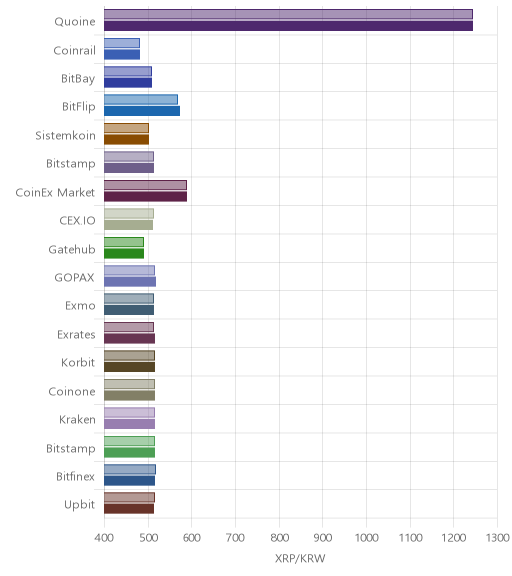 거래소별 리플 시황(위 1시간전, 아래 현재)