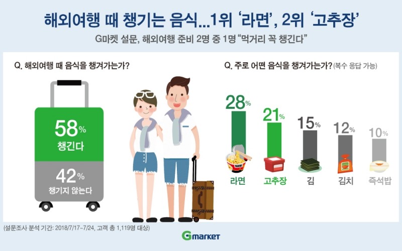 해외여행 때 챙기는 음식 1위는 ‘라면’ 2위 ‘고추장’