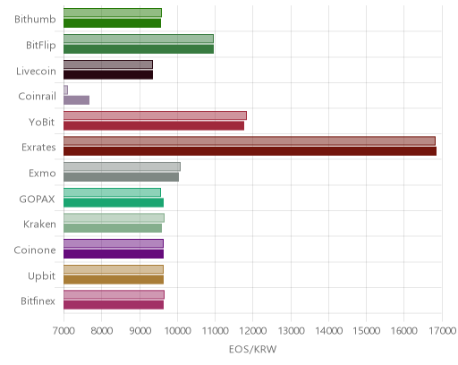 거래소별 이오스 시황(위 1시간전, 아래 현재)