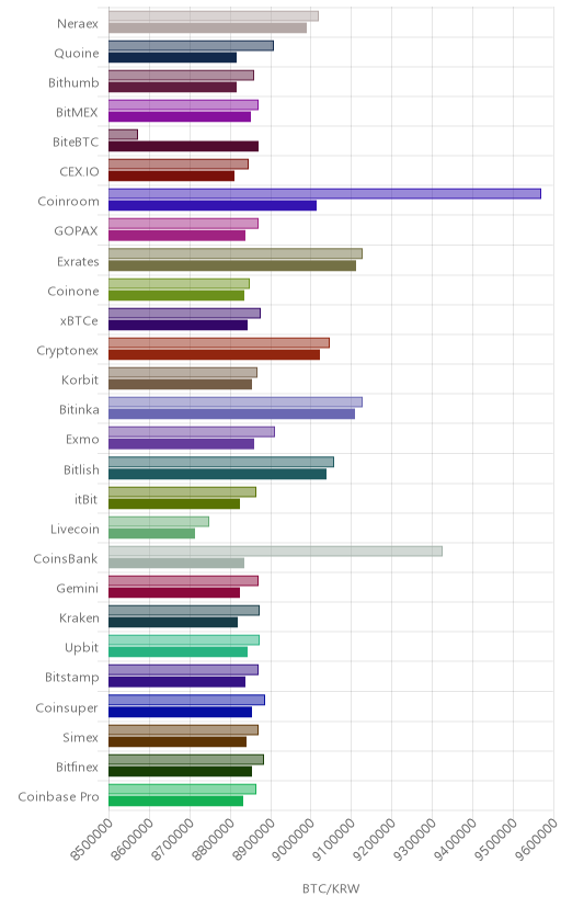거래소별 비트코인 시황(위 1시간전, 아래 현재)