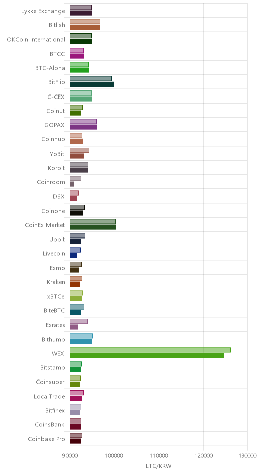 거래소별 라이트코인 시황(위 1시간전, 아래 현재)