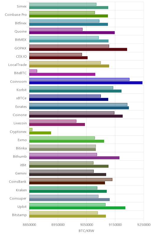 거래소별 비트코인 시황(위 1시간전, 아래 현재)