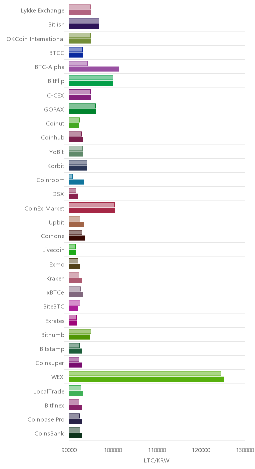 거래소별 라이트코인 시황(위 1시간전, 아래 현재)