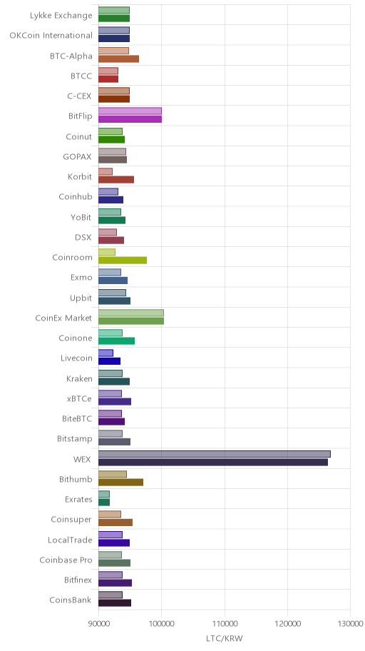 거래소별 라이트코인 시황(위 1시간전, 아래 현재)