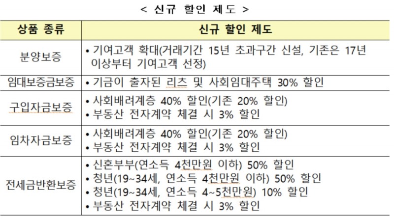 HUG, 분양보증 등 6개 보증상품 보증료율 인하