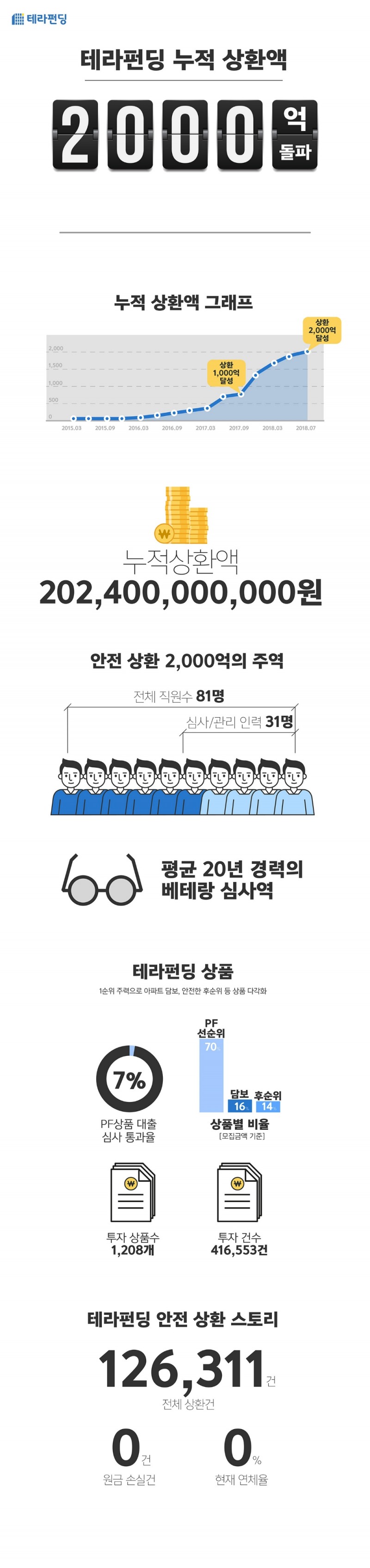 테라펀딩, 고객 투자금 2,000억 상환 성공
