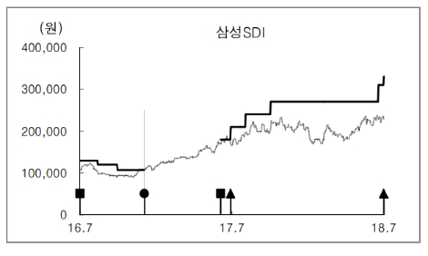 (자료=미래에셋대우)