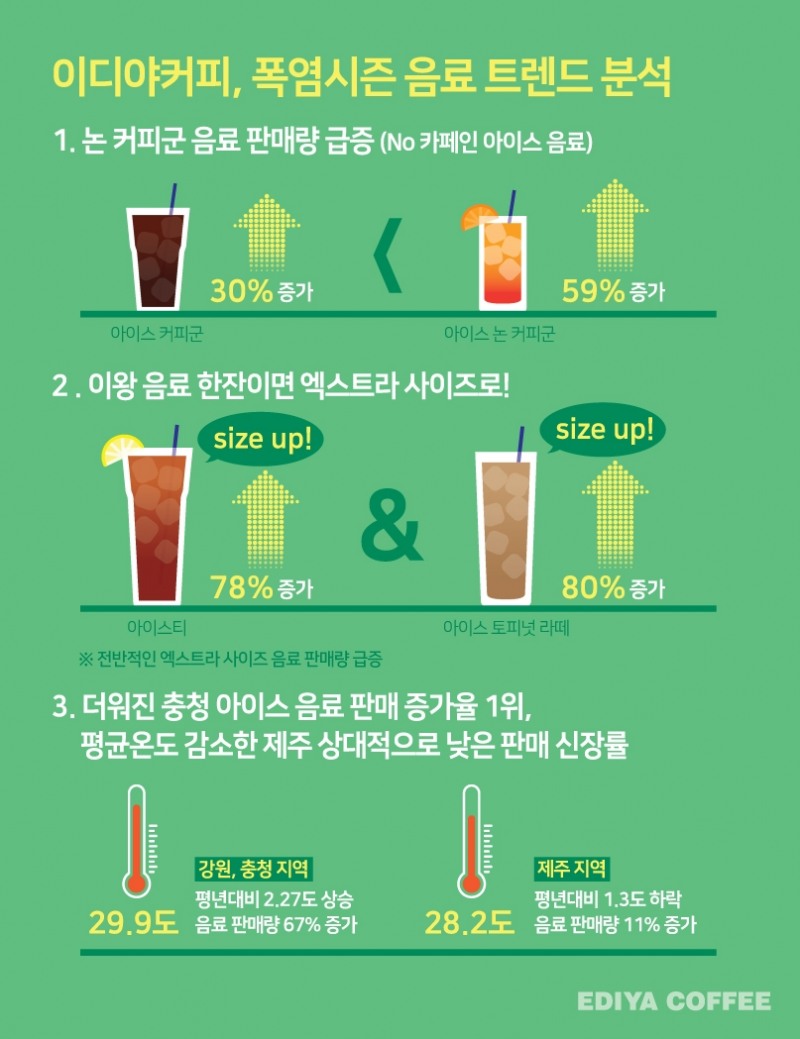 폭염 시즌 음료 트렌드…가장 더웠던 충청 판매량 67%증가 시원한 제주는 낮은 증가율