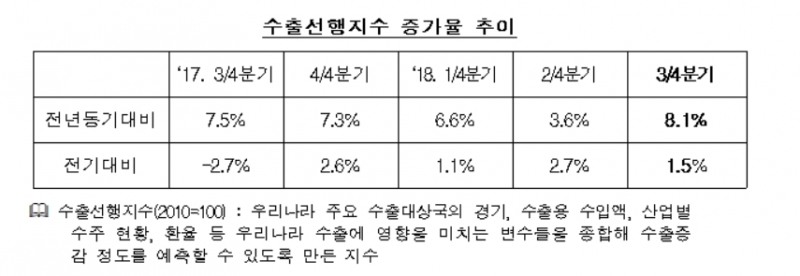수출입銀 "3분기 수출 전년동기대비 3% 내외 상승"