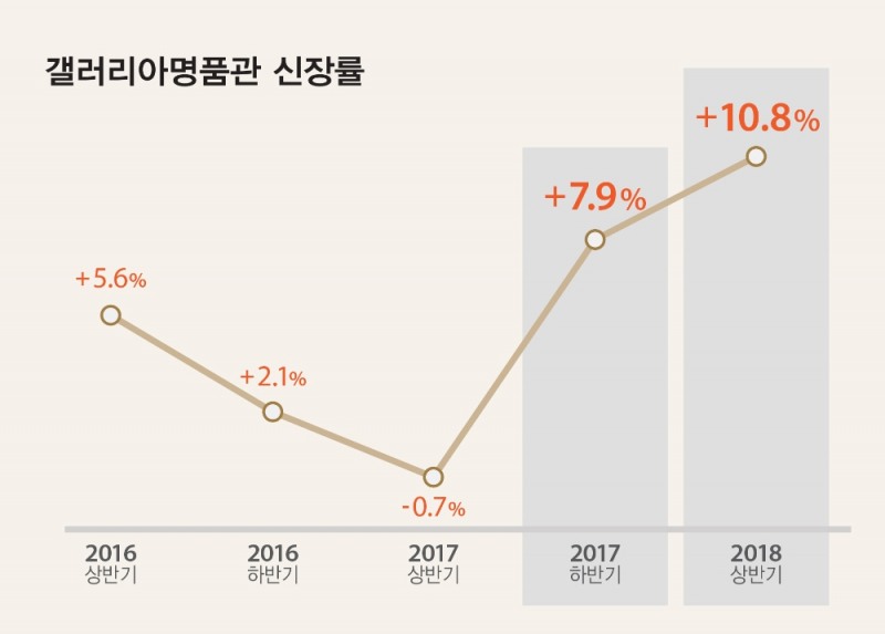 (사진=한화갤러리아)