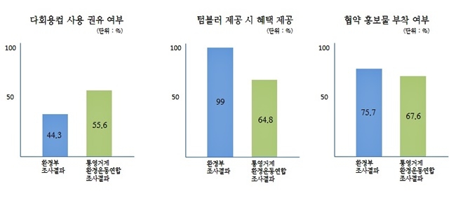환경부에서 발표한 조사결과와 비교 그래프.(사진제공=통영거제환경운동연합)