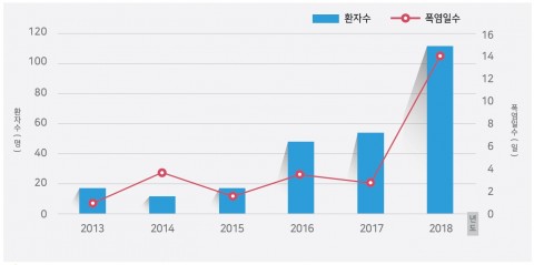최근 6년 충남지역 7월 폭염일수 및 온열질환자수 현황