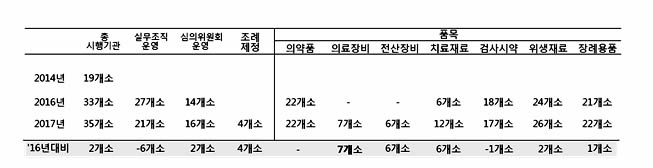▲ 연도별 지방의료원 공동구매 시행 이력 (자료출처 =지역거점공공병원 운영평가 결과보고서)