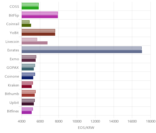 거래소별 이오스 시황(위 1시간전, 아래 현재)