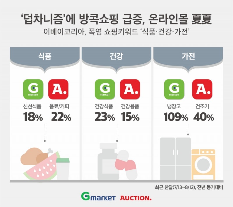‘덥차니즘'에 방콕쇼핑 급증, 폭염 쇼핑키워드 ‘식품·건강·가전’