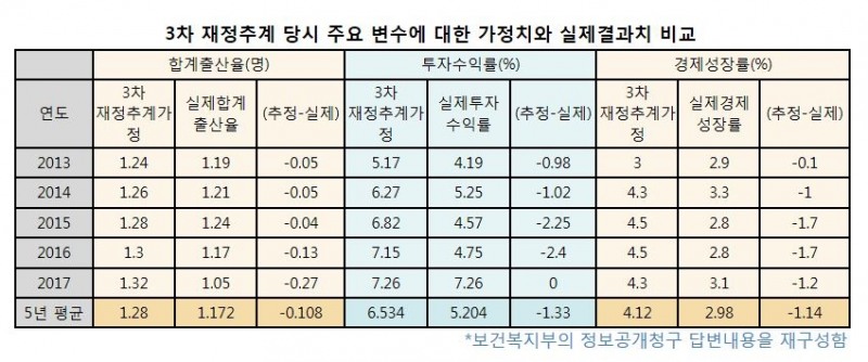 3차 국민연금 재정추계 투자수익률, 예상보다 1.3% 낮아
